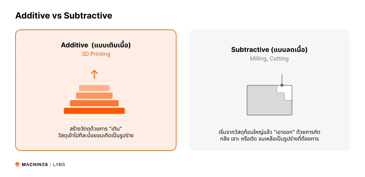 ความแตกต่างหลักระหว่าง Additive และ Subtractive โดย Additive เป็นการ "เติมเนื้อวัสดุ" ขึ้นรูปทีละชั้น ในขณะที่ Subtractive เป็นการ "ตัดเนื้อวัสดุส่วนเกินออก" จากวัสดุก้อนใหญ่