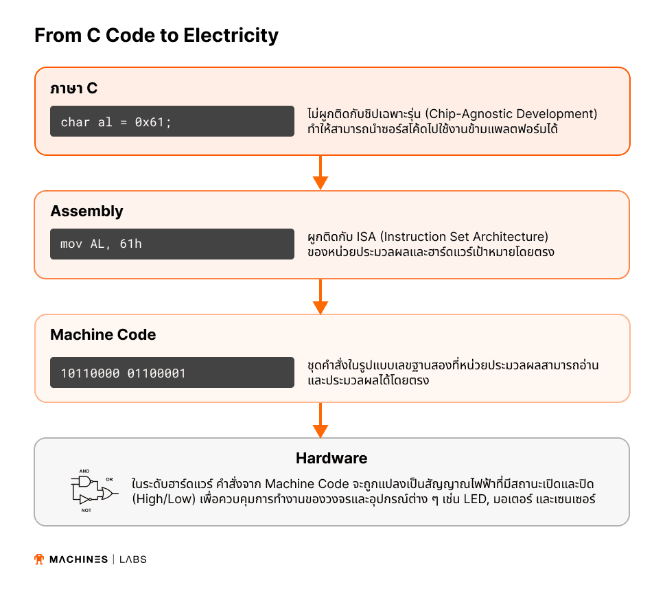 Machines Labs — From C Code to Electricity